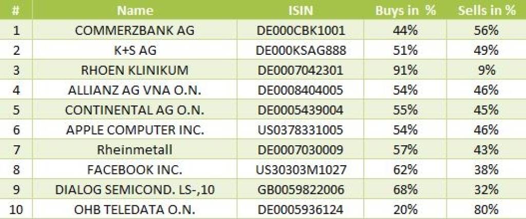 wikifolio-View 17.9: Die Gesamtübersicht mit Commerzbank meistgehandelt (17.09.2013) 