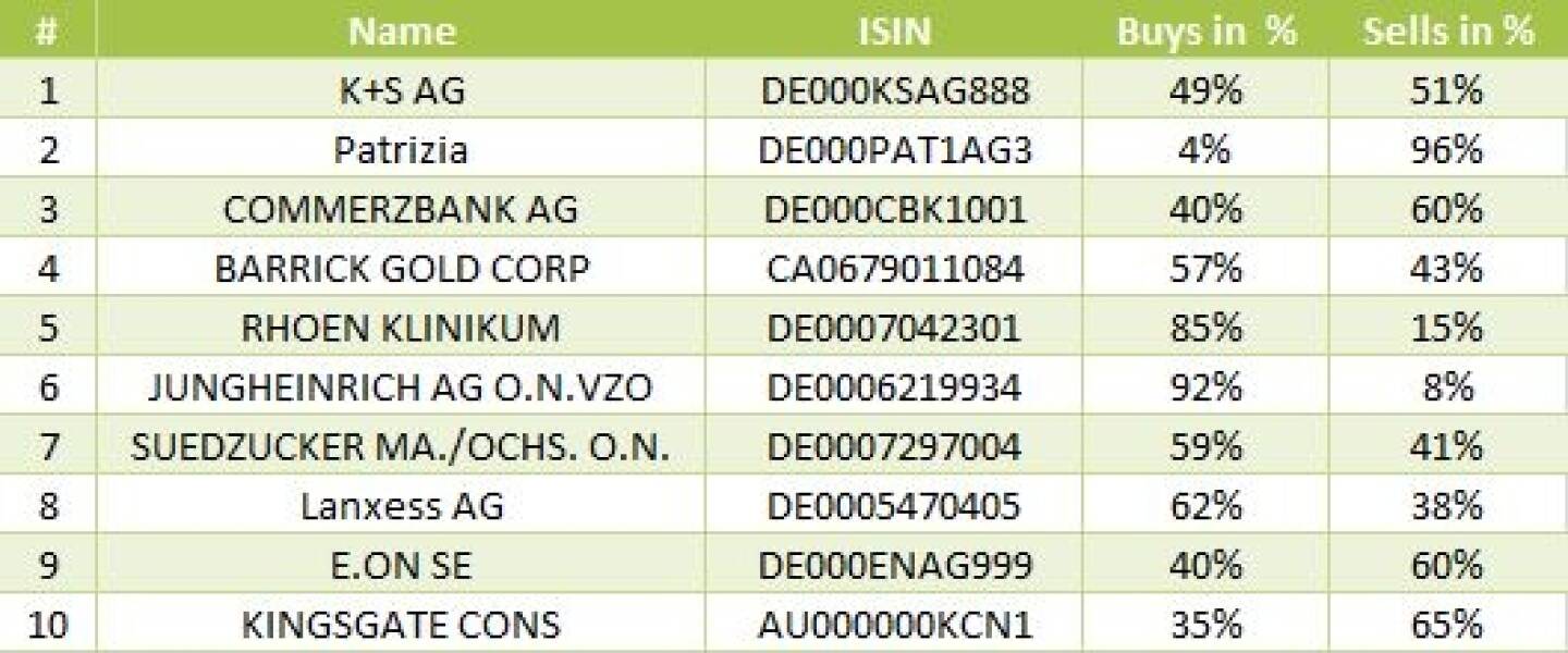 wikifolio-View 19.9: Die Gesamtübersicht mit K+S meistgehandelt