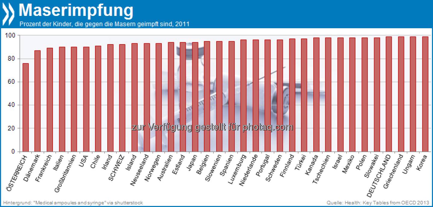 Impfmuffel? In Österreich sind mit 76 Prozent am wenigsten Kinder gegen die Masern geimpft. In Deutschland und der Schweiz sind es über 90 Prozent - auch in den meisten anderen OECD-Ländern wird beinahe flächendeckend geimpft.

Mehr unter http://bit.ly/1faSY34 (Health: Key Tables from OECD 2013)