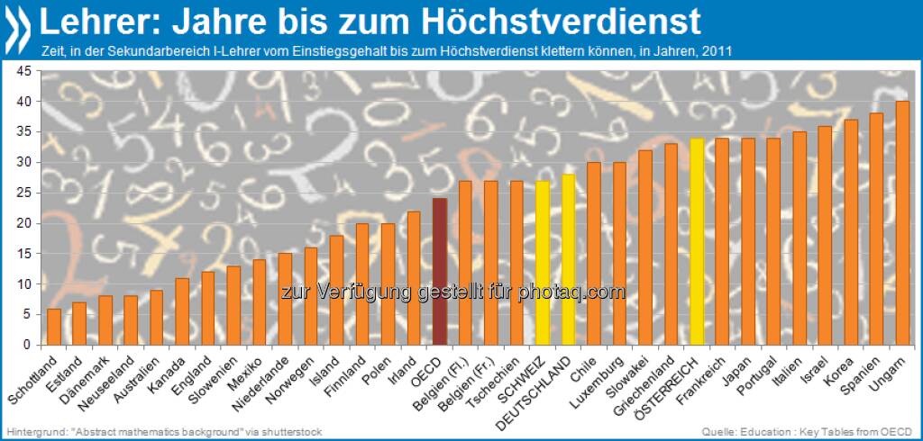 Bop to the Top! In nur sechs Jahren kann es ein Lehrer in Schottland vom Anfangsgehalt zum Höchstverdienst schaffen. In Ungarn braucht er dafür 40 Jahre. Der OECD-Schnitt liegt bei 24 Jahren.

Mehr unter http://bit.ly/18xR7UR (Education: Key Tables from OECD), © OECD (20.09.2013) 