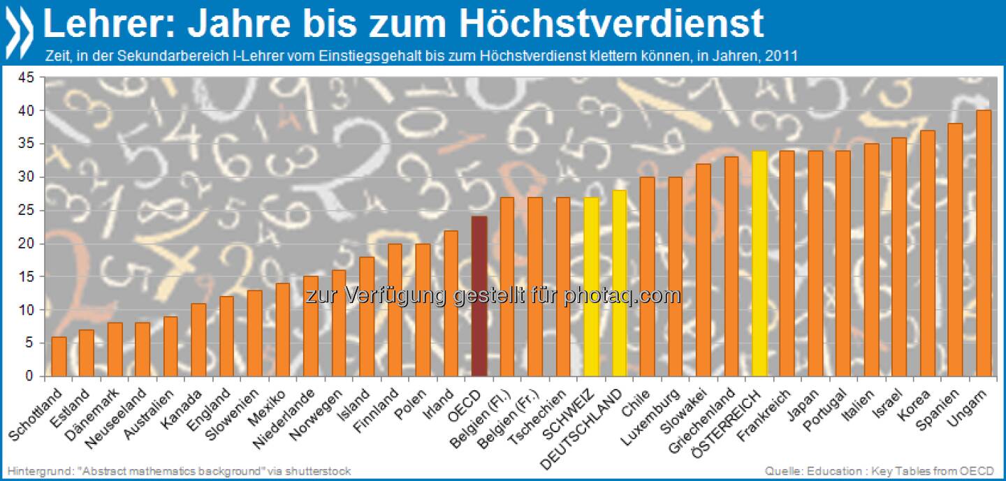 Bop to the Top! In nur sechs Jahren kann es ein Lehrer in Schottland vom Anfangsgehalt zum Höchstverdienst schaffen. In Ungarn braucht er dafür 40 Jahre. Der OECD-Schnitt liegt bei 24 Jahren.

Mehr unter http://bit.ly/18xR7UR (Education: Key Tables from OECD)